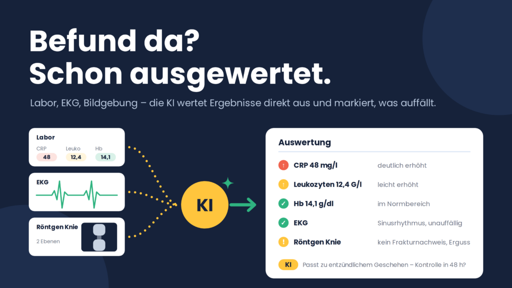 Befund da? Schon ausgewertet. Labor, EKG, Bildgebung – die KI wertet Ergebnisse direkt aus und markiert, was auffällt. Illustration: Laborwerte, EKG und Röntgen fließen in eine KI-Auswertung.